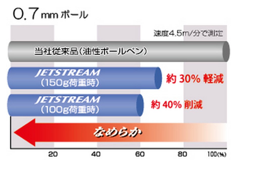 三菱鉛筆 Jet Stream 2 色原子筆 0.7 毫米粉紅色墨水 10 支裝