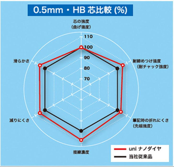 三菱鉛筆 0.5 B 奈米鑽石鉛尖 10 支 - U05202Ndb