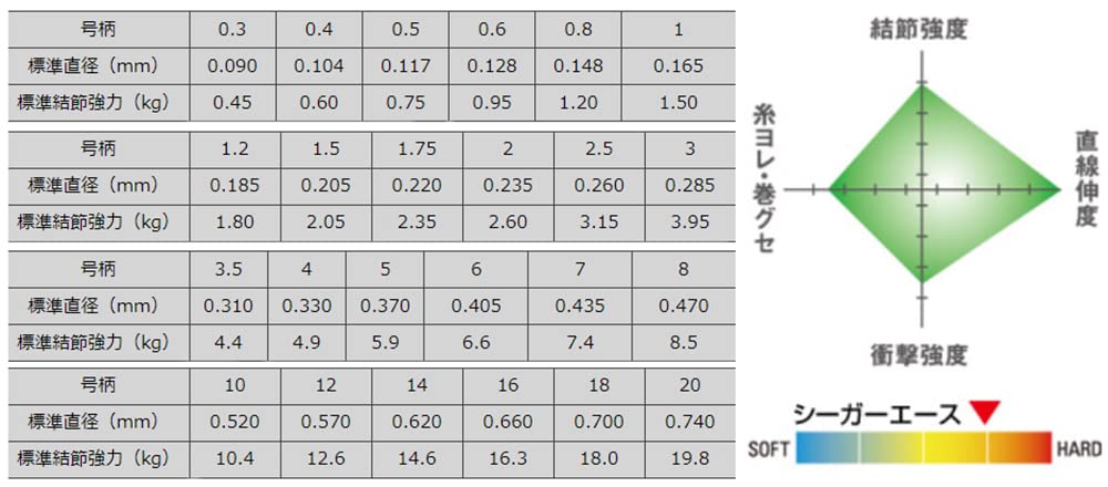 Seaguar Harris Ace 60M #20 釣魚線 - 優質