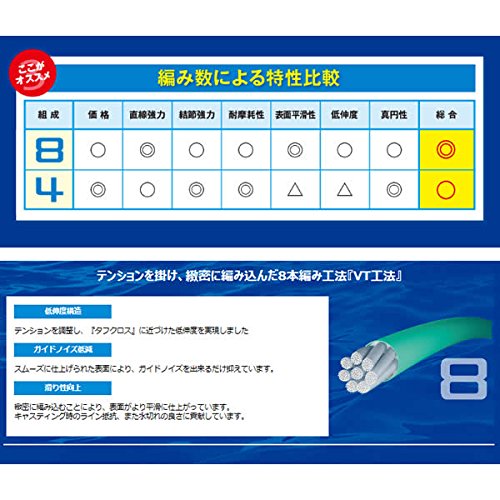 禧瑪諾 Tanator 8 釣魚線 300M 0.8 18.3Lb Pe 線