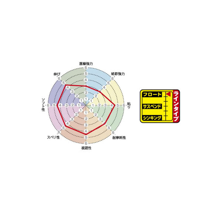 Sunline Iso Special Long-Distance Casting Basket Float Line 200M #12 Yellow