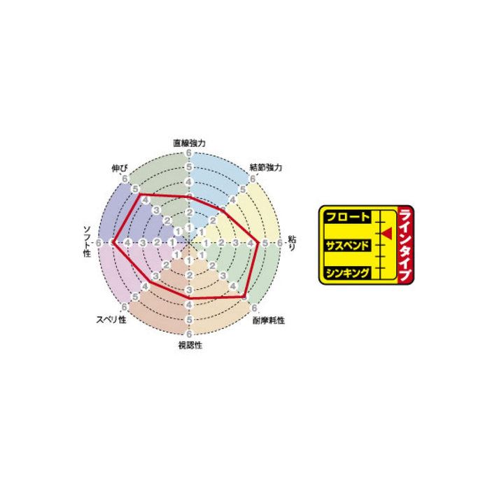 Sunline Iso Special Long-Distance Fishing Line 250M No. 7 Orange Red