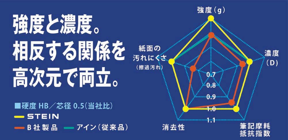 Pentel 日本爱因斯坦 HB 自动铅笔芯 - 3 支装